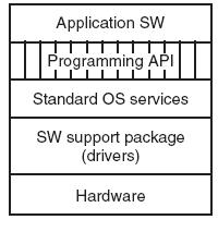 MPSoCs software architecture application CPU To επίπεδο εφαρμογής οργανώνεται σαν μια στοίβα στρωμάτων πάνω από το hardware Το χαμηλότερο επίπεδο περιέχει τους drivers και τους Low-level architecture