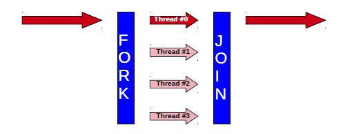 Σχήμα. : Fork Join Μοντέλο.. Εντολές Το OpenMP χρησιμοποιεί τις δηλώσεις #pragma για την επέκταση του μεταφραστή της C.