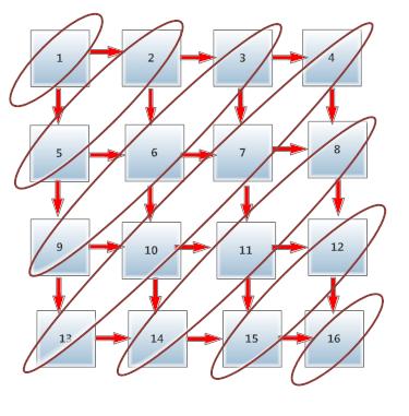 καλύτερα θα συμπεράνουμε πως η κάθε διαγώνιος εξαρτάτε από την αμέσως προηγούμενη διαγώνιο, αλλά παράλληλα οι κόμβοι που συμπεριλαμβάνει μια διαγώνιος μπορούν να εκτελούνται παράλληλα.