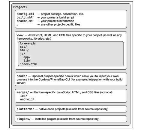 Τίτλος Κεφαλαίο 3 - PhoneGap Εικόνα 3.7 Δομή φάκελων μιας εφαρμογής PhoneGap 3.