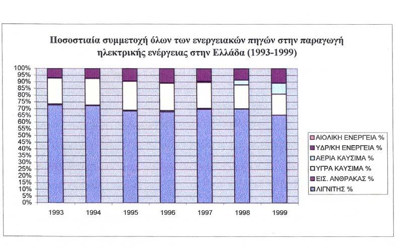 Σχήµα 2.1: Ποσοστιαία συµµετοχή ενεργειακών πηγών (Στατιστικά στοιχεία ΛΚ Μ).. Πίνακας 2.2: Ισοζύγιο παραγόµενης ηλεκτρικής ενέργειας (1983-1999) (Στατιστικά στοιχεία ΛΚ Μ).