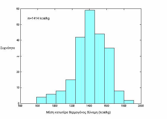 συνέχεια κατασκευάστηκαν ιστογράµµατα µέσης τιµής ΚΘ και συχνότητας εµφάνισης