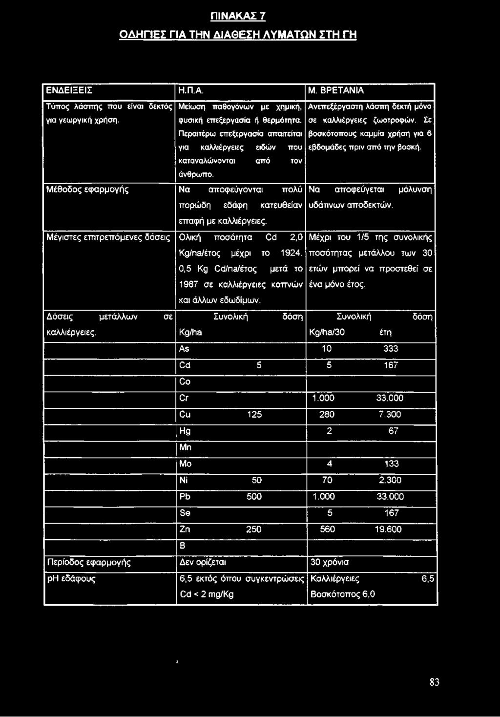 Μέγιστες επιτρεπόμενες δόσεις Ολική ποσότητα Οά 2,0 Δόσεις μετάλλων σε καλλιέργειες. Κς/ηθ/έτος μέχρι το 1924. 0,5 Κς Οά/πθ/έτος μετά το 1987 σε καλλιέργειες καπνών και άλλων εδωδίμων.