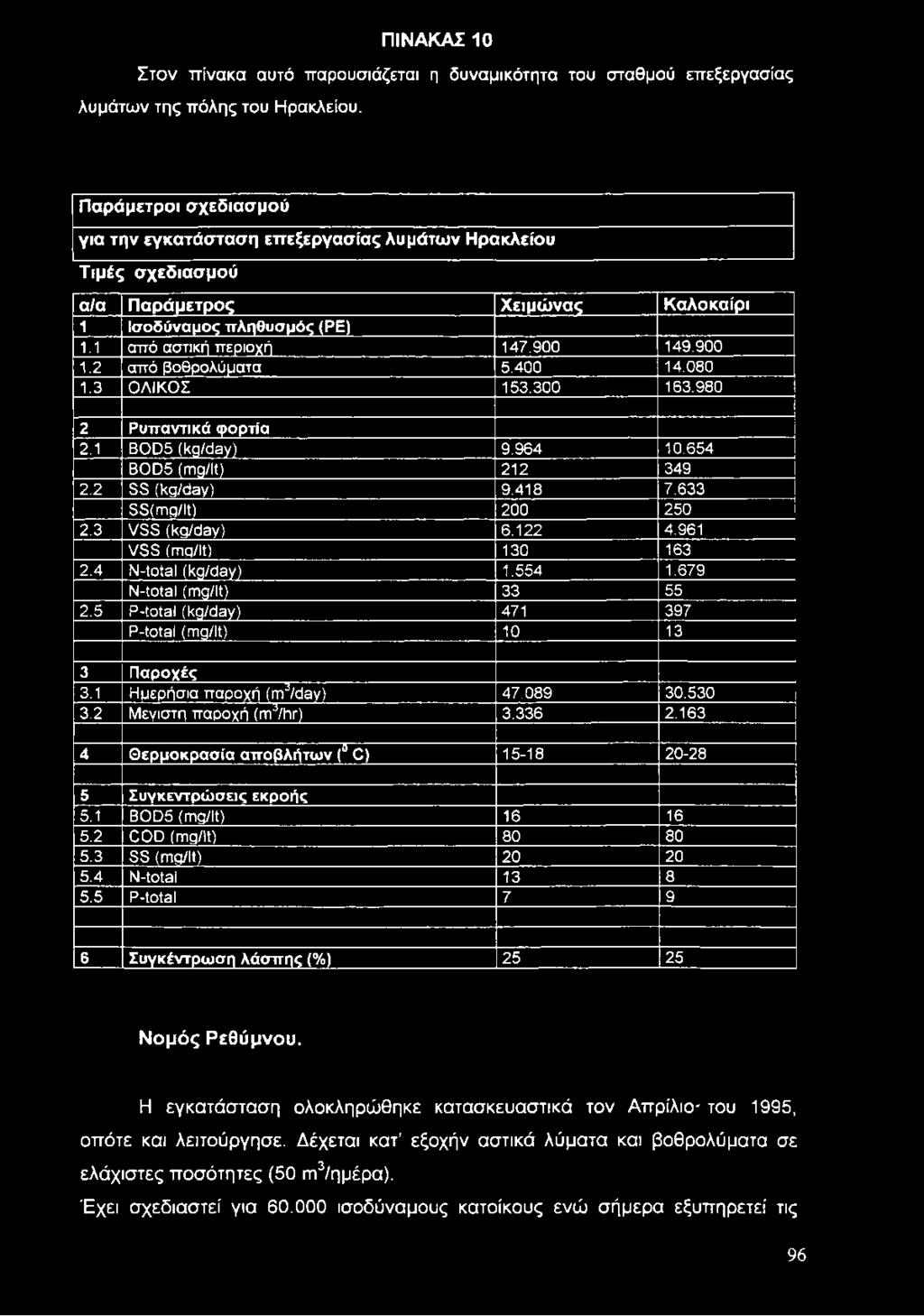 900 1.2 από βοθρολύματα 5.400 14.080 1.3 ΟΛΙΚΟΣ 153.300 163.980 2 Ρ υ π α ν τικ ά φ ορτία 2.1 BOD5 (kg/day) 9.964 10.654 BOD5 (mg/lt) 212 349 2.2 SS (kg/day) 9.418 7.633 SS(mg/lt) 200 250 2.