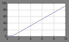 Στοιχείο Signal Generator Το στοιχείο Signal Generator µας παρέχει στην έξοδό του σήµατα συναρτήσεων τα οποία µπορούµε να επιλέξουµε.