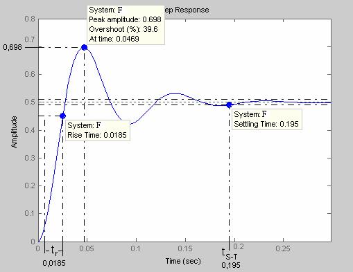 Με την βοήθεια του προγράµµατος MatLab διερευνούµε την συµπεριφορά του συστήµατος Στο Command Window ορίζουµε την συνάρτηση µεταφοράς του κλειστού συστήµατος >>F =tf([2500],[1 40 5000]) Στο Command