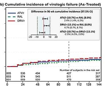 επίπτωση, εβδομάδα 96 (97,5% CI) -20-10 0 10 20 Favors RAL Favors DRV/r Favors RAL ATV/r vs RAL 14,9% (10,2-19,6)