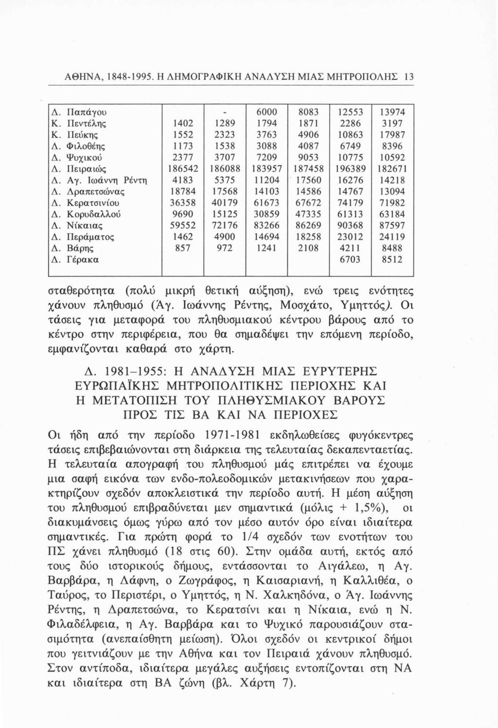 ΑΘΗΝΑ, 1848-1995. Η ΔΗΜΟΓΡΑΦΙΚΗ ΑΝΑΔΥΣΗ ΜΙΑΣ ΜΗΤΡΟΠΟΛΗΣ 13 Λ. Λ. Παπάγου Πεντέλης ΙΙεύκης Φιλοθέης Ψυχικού Πειραιώς Αγ.
