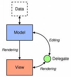 Προγραμματισμός Model/View Η λογική του προτύπου Model/View έχει ως βάση το γνωστότερο πρότυπο Model- View-Controller (MVC), το οποίο αποτελείται από τρία ξεχωριστά μέρη: το μοντέλο (Model) που είναι