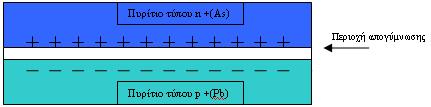 Κεφάλαιο 2 Δημιουργία της επαφής (του ηλεκτρικού πεδίου) Εάν φέρουμε σε επαφή δύο κομμάτια πυριτίου τύπου n και τύπου p το ένα απέναντι από το άλλο δημιουργείται μια δίοδος η αλλιώς ένα ηλεκτρικό
