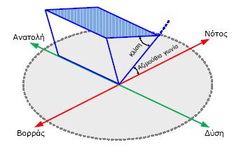 Κεφάλαιο 2 Σχήμα 2: Γραφική απεικόνιση της κλίσης και της αζιμούθιας γωνίας ενός Φ/Β πλαισίου που βρίσκεται στο Βόρειο ημισφαίριο Για το βόρειο ημισφαίριο η βέλτιστη κλίση του Φ/Β πλαισίου για τη