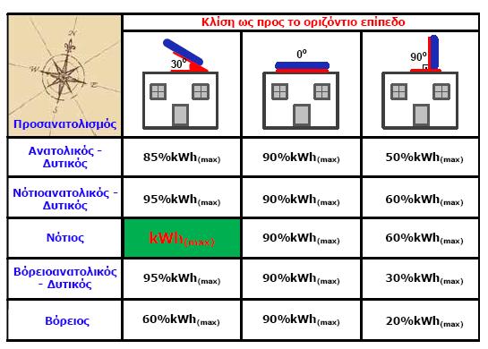 Κεφάλαιο 2 Σχήμα 3.β: Επίδραση της τιμής της κλίσης και του προσανατολισμού στην ηλεκτροπαραγωγική ικανότητα ενός κτηριακού Φ/Β συστήματος (σε επί τοις εκατό ποσοστά) 2.6.