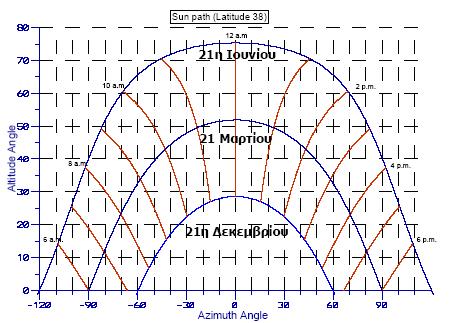 Κεφάλαιο 2 Σχήμα 4: Διάγραμμα τροχιάς ήλιου σε Βόρειο γεωγραφικό πλάτος 38 μοιρών Επί του διαγράμματος έχουν σχεδιασθεί ενδεικτικά η 21η Δεκεμβρίου, η 21 Μαρτίου και η 21η Ιουνίου, ενώ επίσης