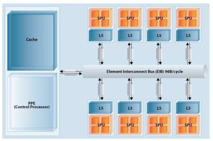 Λ: Προγραµµατισµός Συστηµάτων Υψηλών Επιδόσεων 14 Αρχιτεκτονική NVIDIA GPU G80 Εµπορικά Πολυπύρηνα Συστήµατα E-85: Ε.Θ.