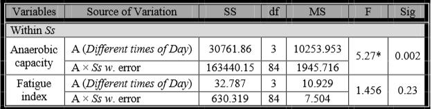 εφαρμόστηκε για να γνωρίζουμε τη διαφορά μεταξύ διαφορετικών ωρών της ημέρας. ΑΠΟΤΕΛΕΣΜΑΤΑ Η παρούσα μελέτη δείχνει ότι υπάρχει μια σημαντική διαφορά στην αναερόβια ικανότητα (F = 5.27, ρ = 0.