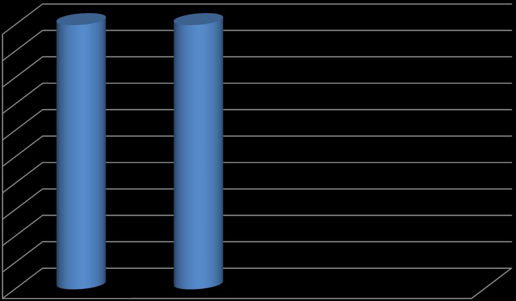 20% 10% 0% 90,40% 9,50% Άνδρες