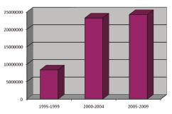έρευνα ενηµέρωση Ερευνητικά Προγράμματα ΕΛΚΕ 1995-2009 (όλες οι κατηγορίες) τις ίδιες χρονικές περιόδους η οποία υπερβαίνει κατά πολύ το 10πλάσιο του προϋπολογισμού της 5ετίας 1995-1999, γεγονός που