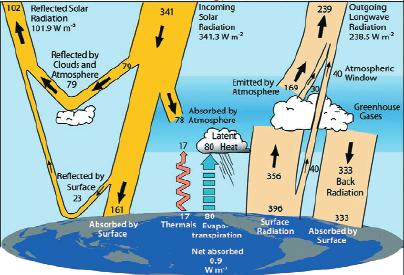 έρευνα ενηµέρωση Εικ.2: Καταμερισμός του ενεργειακού ισοζυγίου της γης (Trenberth, Fasullo και Kiehl 2009) της ατμόσφαιρας είναι 341Wm -2.