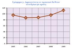 έρευνα ενηµέρωση των ερευνητικών ομάδων σε εθνικά και διεθνή συνέδρια με κριτές, όπως φαίνεται στον ακόλουθο πίνακα 2 και γράφημα 4, ανέρχονται στον εντυπωσιακό αριθμό 935 από την αρχή της