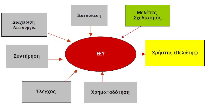 Πάροχή Ενεργειακών Υπηρεσιών 6 Ο ΠΕΥ κατά και μετά από την υλοποίηση του έργου, έχει ένα συνεχή ρόλο καθόλη τη χρονική περίοδο που καθορίζεται στη σύμβαση.