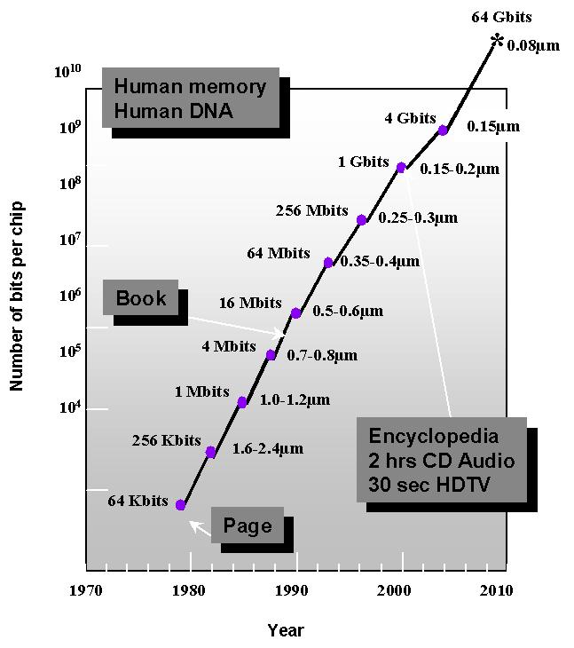 LOG 2 OF THE NUMBER OF COMPONENTS PER INTEGRATED FUNCTION 1959 1960 1961 1962 1963 1964 1965 1966 1967 1968 1969 1970 1971 1972