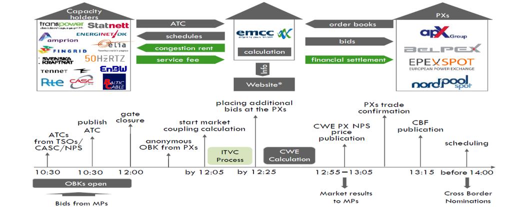 Εικόνα 6: Καθημερινή διαδικασία υλοποίησης του CWE- Nordic ITVC (4). 1.