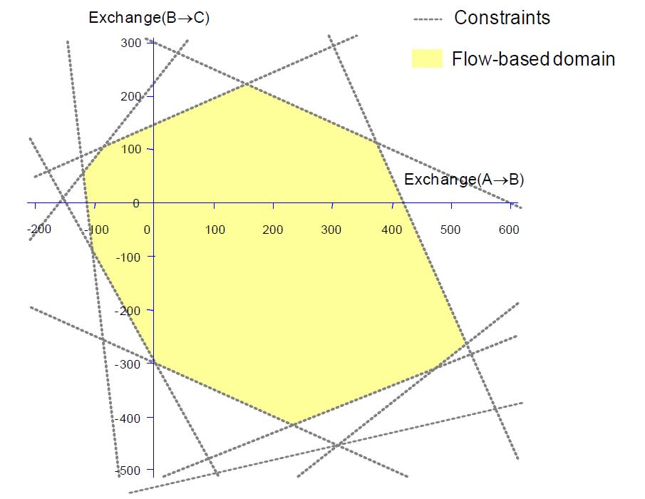 5.1.2 Γραφική ανάλυση των non-intuitive καταστάσεων Για την ανάλυση μέσω γραφικής απεικόνισης των non-intuitive καταστάσεων, αρχικά θεωρούμε τρεις περιοχές A, B και C ανάμεσα στις οποίες μπορούν να