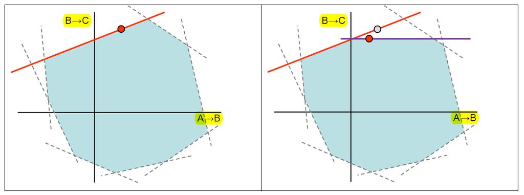 συντελεστές ροής φορτίου, PTDF(A B)=0 για έναν CB στον οποίο παρουσιάζεται συμφόρηση.