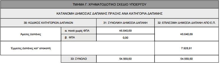 6. ΣΥΜΠΕΡΑΣΜΑΤΑ Σύμφωνα με το τεχνικό Δελτίο ο προυπολογισμός της Β Φάσης ανερχόταν στα 54.569,60 ευρώ εκ των οποίων οι 46.640,69 ήταν άμεσες δαπάνες και τα υπόλοιπα 7.