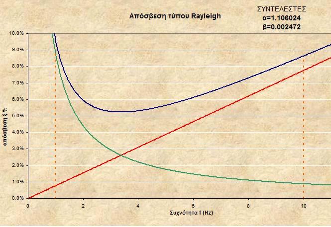 Στην δεξιά πάνω γωνία οι συντελεστές της απόσβεσης Rayleigh α, β Σχήμα 5.8 Για μέση απόσβεση στις συχνότητες ενδιαφέροντος ( 1 10 Ηz) ίση με 10%.
