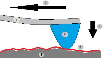 Τα ηλεκτρομηχανικά τραχύμετρα καταγράφουν το ανάγλυφου μίας επιφάνειας, κατά μήκος μιας ευθείας γραμμής ενώ ολισθαίνει σε αυτή, με τη χρήση μια ευαίσθητης, τυποποιημένης γεωμετρίας, ακίδας, όπως