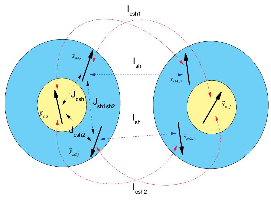 του σπιν-πυρήνα με κάθε ένα από τα σπιν-φλοιού, με σταθερές ζεύξης διεπαφής (interface coupling) J csh1 και J csh2, και μεταξύ των δύο σπιν του φλοιού, με σταθερά ζεύξης φλοιού J sh1sh2 (Σχήμα 5.1).