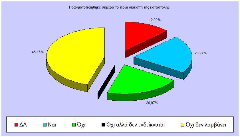 Σχήμα 3: Αποτελέσματα από τη συμπλήρωση της «λίστας ελέγχου» σχετικά με