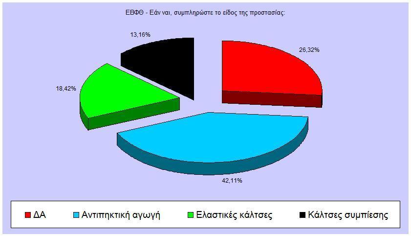 Σχήμα 4: Αποτελέσματα από τη συμπλήρωση της «λίστας ελέγχου» σχετικά με