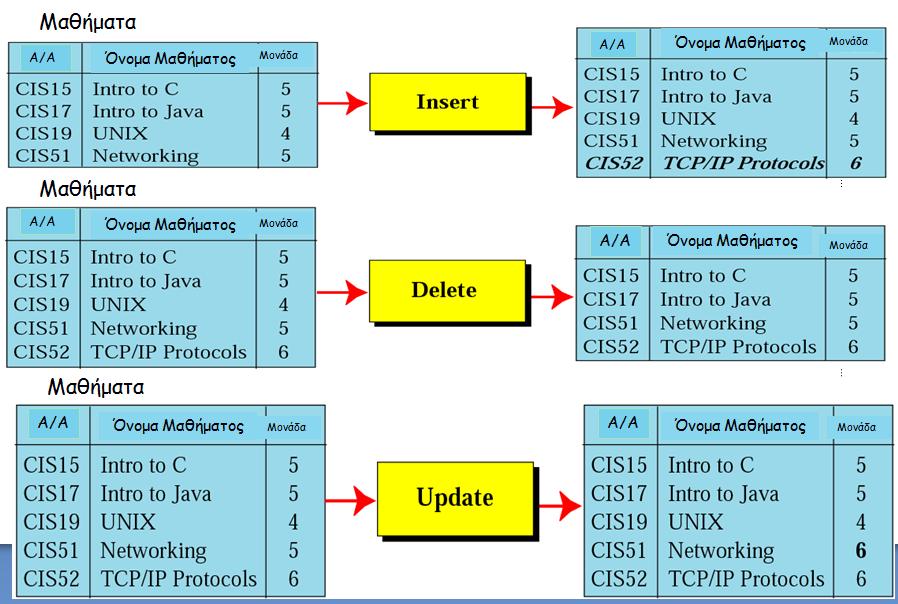 SQL: