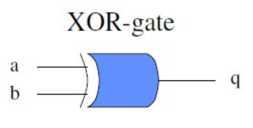 Διαδοχικός Τρόπος process (a,b) begin if(a/=b)