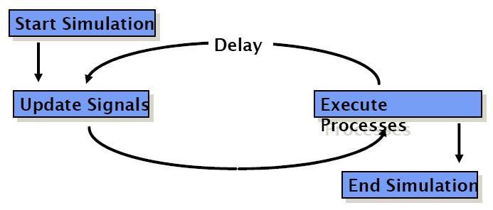Κύκλος Προσομοίωσης της VHDL Η VHDL χρησιμοποιεί έναν κύκλο προσομοίωσης για να