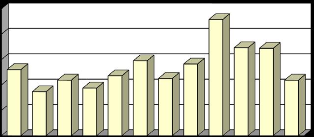 28 Γ3 Παροχές βοήθειας ανά Μήνα έτους 2016 ΜΗΝΕΣ Αριθμός Συμβάντων Ποσοστό Συμβάντων Ιανουάριος 1.302 8,02% Φ εβρουάριος 867 5,34% Μάρτιος 1.