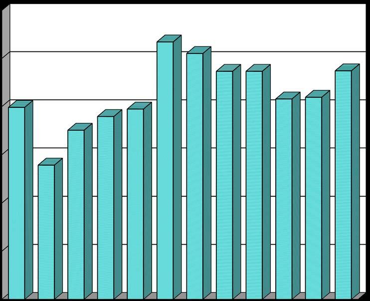 29. Γ4 Επεμβάσεις σε ανελκυστήρες ανά μήνα έτους 2016 ΜΗΝΕΣ Αριθμός Συμβάντων Ποσοστό Συμβάντων Ιανουάριος 797 7,81% Φεβρουάριος 558 5,47% Μάρτιος 702 6,88% Απρίλιος 759 7,43% Μάϊος 790 7,74% Ιούνιος