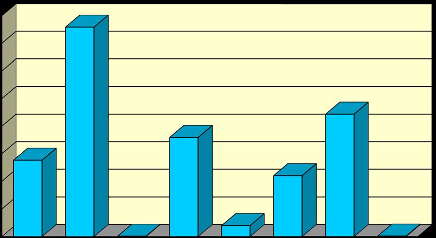 36 Ε1 ΚΑΤΑΝΟΜΗ ΖΗΜΙΩΝ Ζημιές έτους 2016 (σε στρέμματα) Δάση Δασική έκταση Αλση Χορτ/κές εκτάσεις Καλάμια - Βάλτοι Γεωργικές εκτάσεις Υπολ. Καλλιεργ.