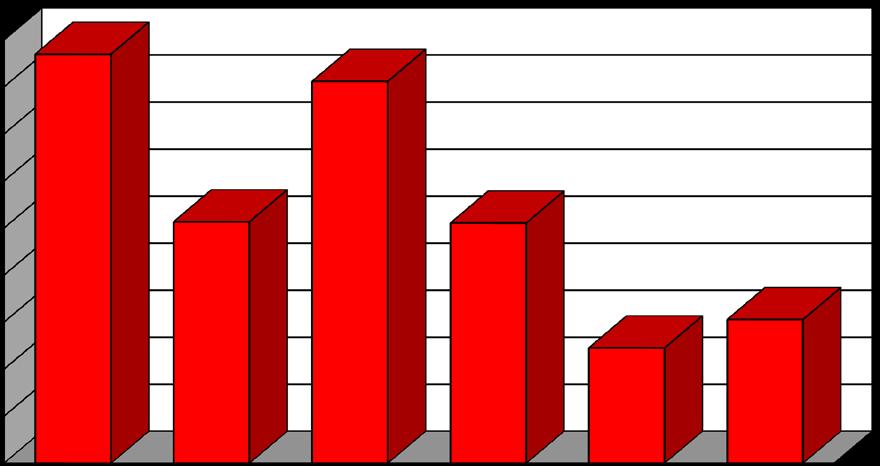 4A Α1 Συμβάντα έτους 2016 ΚΑΤΑΝΟΜΗ ΣΥΜΒΑΝΤΩΝ Αστικές Πυρκαγιές Δασικές Πυρκαγιές Παροχές Βοήθειας Επεμβάσεις σε Ανελκυστήρες Ψευδείς Αναγγελίες Προ Αφίξεως Σύνολο