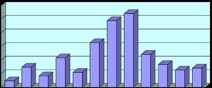 42 Ε7 Μέσα κατά Μήνα έτους 2016 ΜΗΝΕΣ Πυροσβ. Οχήματα Βυτιο Μηχαν Ελικό Αεροσκ.