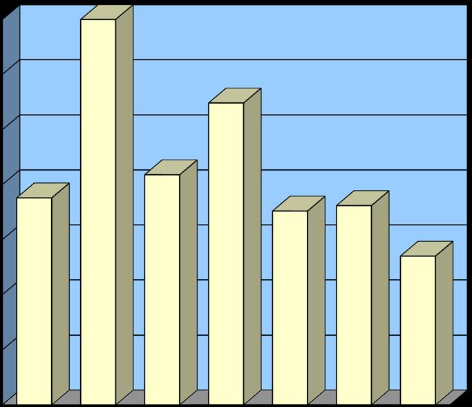 43 Ε8 Δασικές Πυρκαγιές ανά Ημέρα έτους 2016 ΗΜΕΡΕΣ Αριθμός Συμβάντων Ποσοστό Συμβάντων Δευτέρα 1.438 14,01% Τρίτη 1.600 15,59% Τετάρτη 1.459 14,22% Πέμπτη 1.524 14,85% Παρασκευή 1.