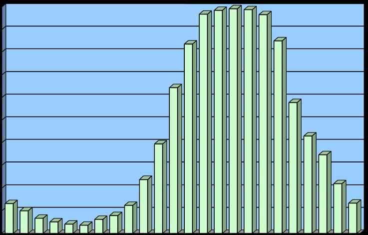 44 Ε9 Δασικές πυρκαγιές ανά Ώρα έτους 2016 Ω Ρ Ε Σ Αριθμός Συμβάντων Ποσοστό Συμβάντων 00:01-01:00 132 1,29% 01:01-02:00 100 0,97% 02:01-03:00 67 0,65% 03:01-04:00 51 0,50% 04:01-05:00 41 0,40%