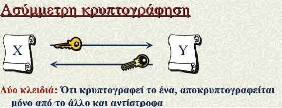 Ασύμμετρη : Στο σύστημα αυτό χρησιμοποιούνται ζευγάρια κλειδιών (δημόσιο, ιδιωτικό), το ένα χρησιμοποιείται για την κρυπτογράφηση του μηνύματος, ενώ το άλλο για την αποκρυπτογράφηση του. 2.