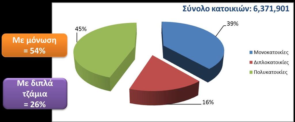 Κτιριακός τομέας στην Ελλάδα -