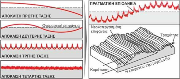 τεμάχιο και εργαλείο ή ανομοιογένεια του υλικού Αποκλίσεις 3ης τάξης: οφείλονται στην κινηματική της