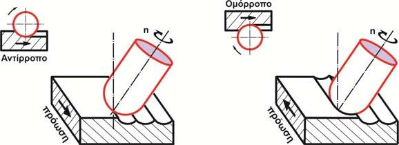 9 Στις κατεργασίες με χρήση κοπτικού εργαλείου σφαιρικής απόληξης, υπάρχει η δυνατότητα το εργαλείο να