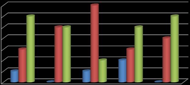 14. Παράρτημα Ερωτηματολόγια Τρις επικρατέστερες απαντήσεις των ερωτήσεων 7 6 Απαντήσεις