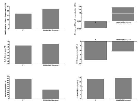 Παρόμοια αποτελέσματα παρουσιάζονται επίσης για τις διαφορές στην παραγωγή βιομάζας, τη βιομάζα χλωρίδας και μικροβίων, τη